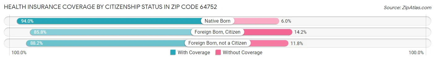 Health Insurance Coverage by Citizenship Status in Zip Code 64752