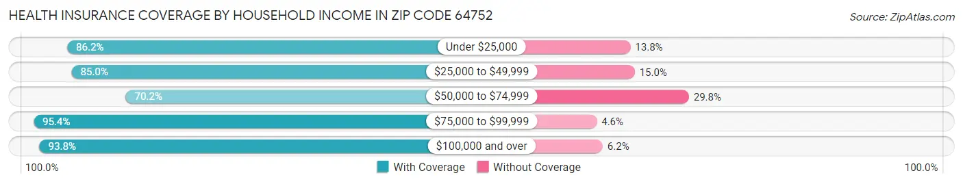Health Insurance Coverage by Household Income in Zip Code 64752