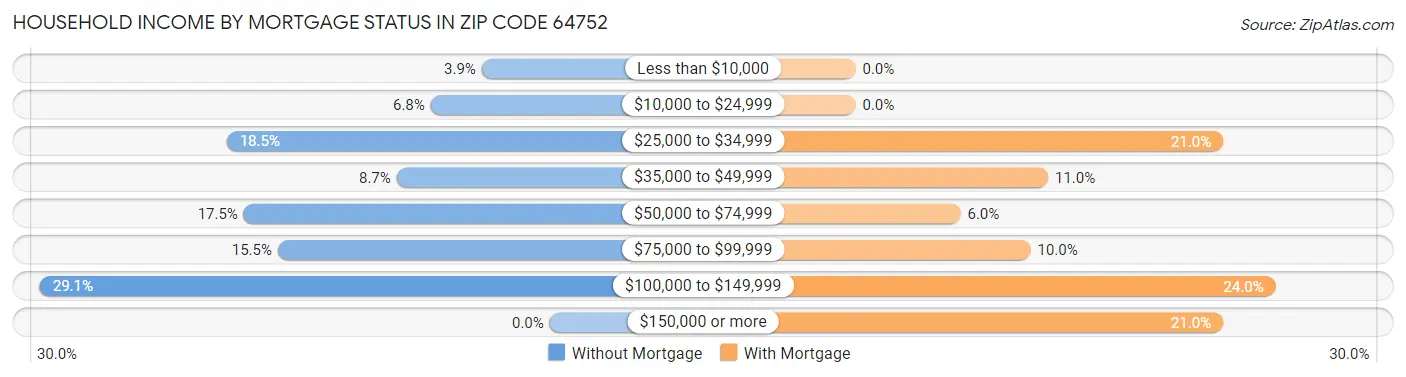 Household Income by Mortgage Status in Zip Code 64752