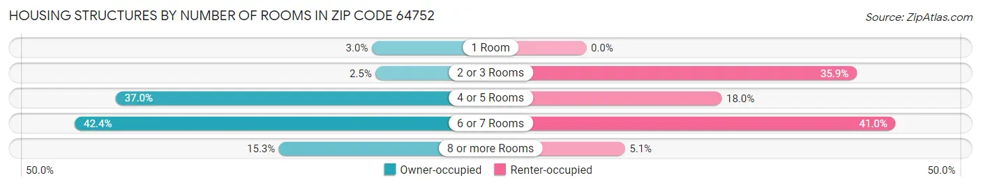 Housing Structures by Number of Rooms in Zip Code 64752