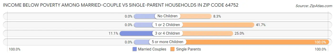 Income Below Poverty Among Married-Couple vs Single-Parent Households in Zip Code 64752