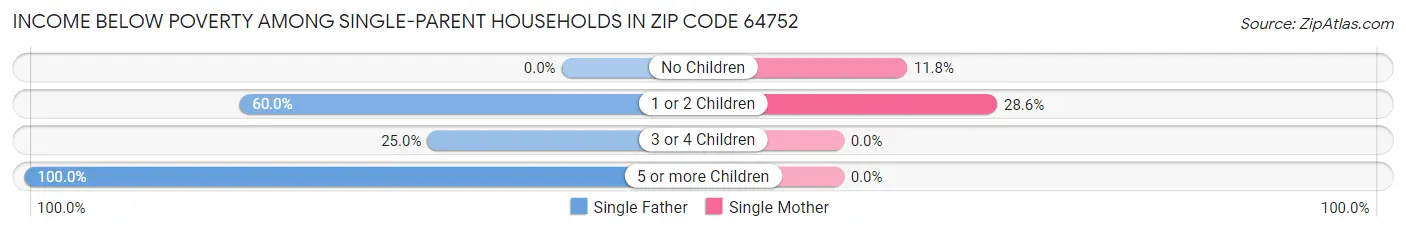 Income Below Poverty Among Single-Parent Households in Zip Code 64752