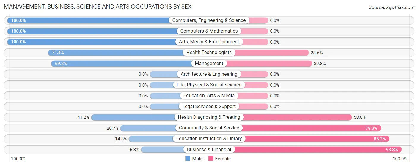 Management, Business, Science and Arts Occupations by Sex in Zip Code 64752