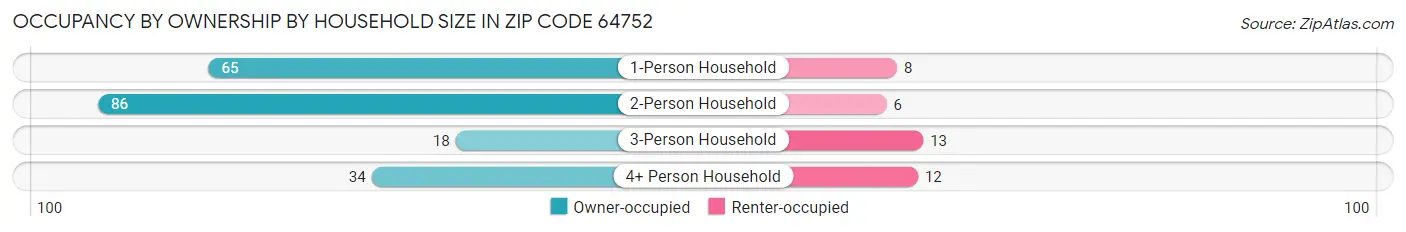 Occupancy by Ownership by Household Size in Zip Code 64752