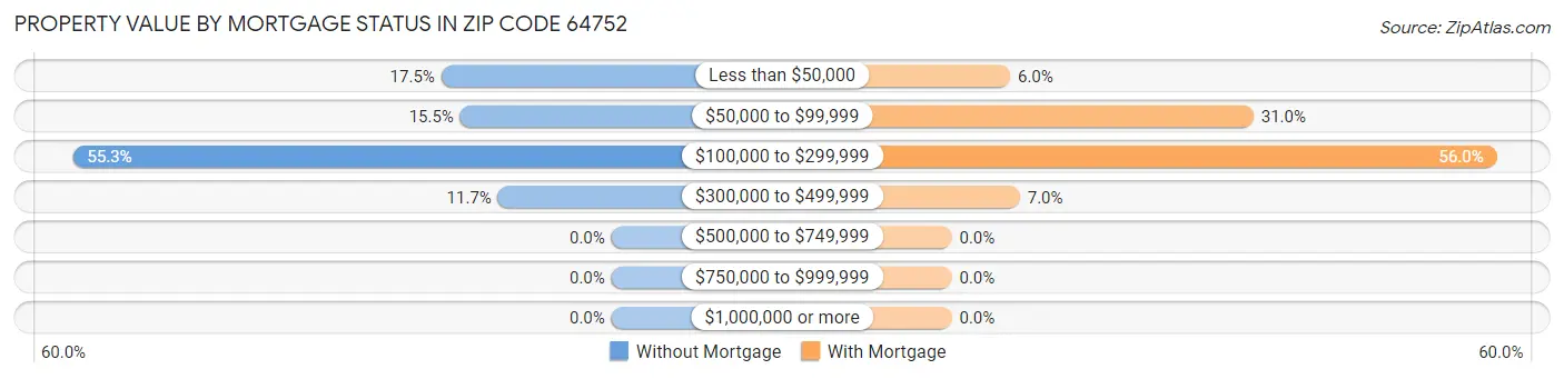 Property Value by Mortgage Status in Zip Code 64752
