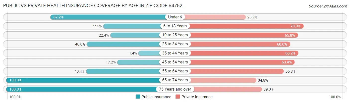 Public vs Private Health Insurance Coverage by Age in Zip Code 64752