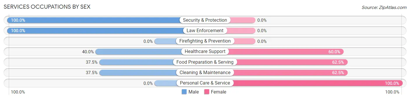 Services Occupations by Sex in Zip Code 64752