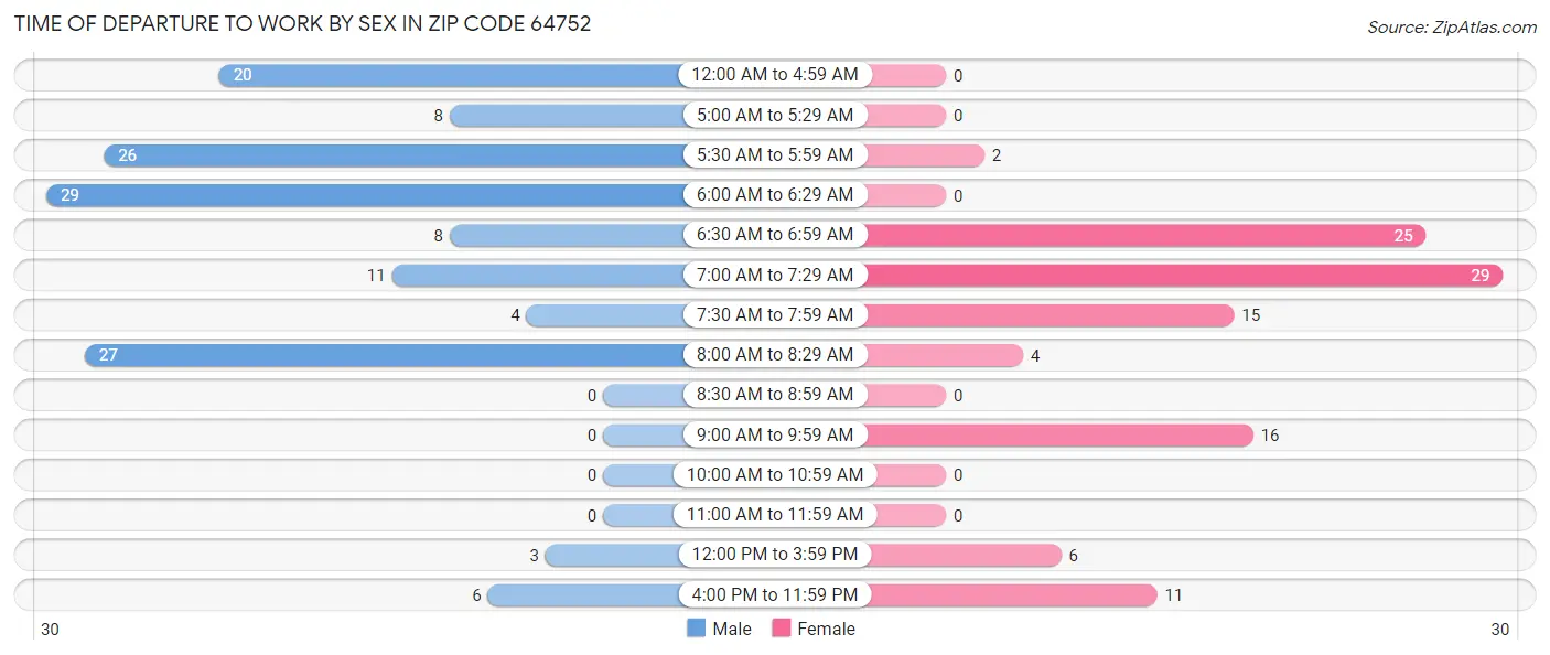 Time of Departure to Work by Sex in Zip Code 64752