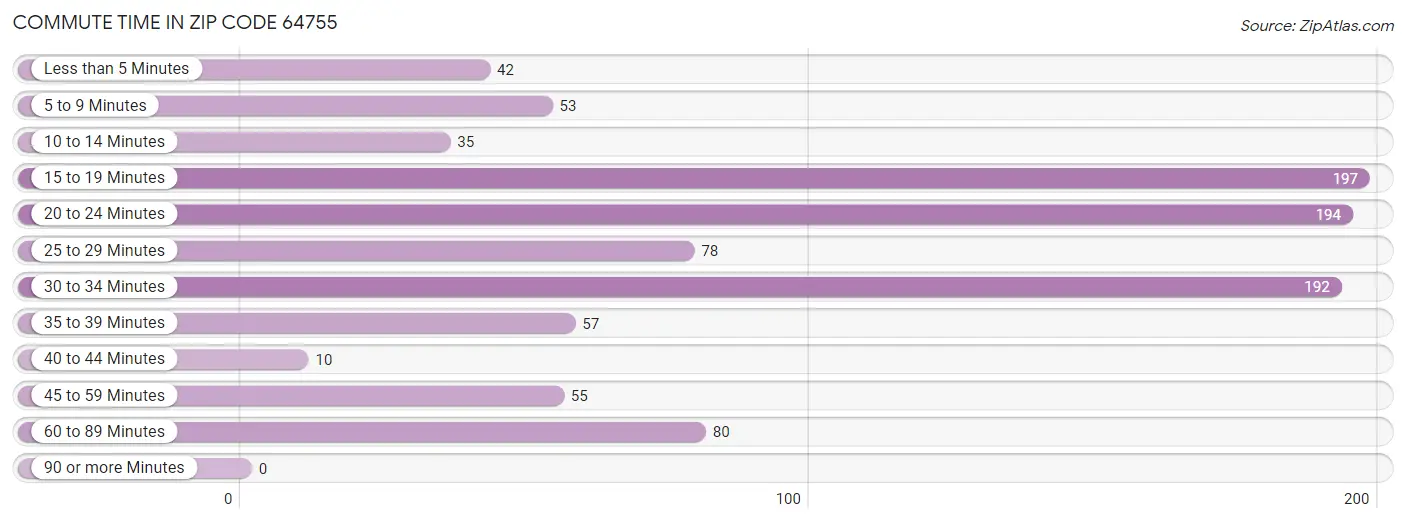 Commute Time in Zip Code 64755