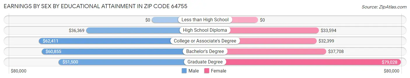 Earnings by Sex by Educational Attainment in Zip Code 64755