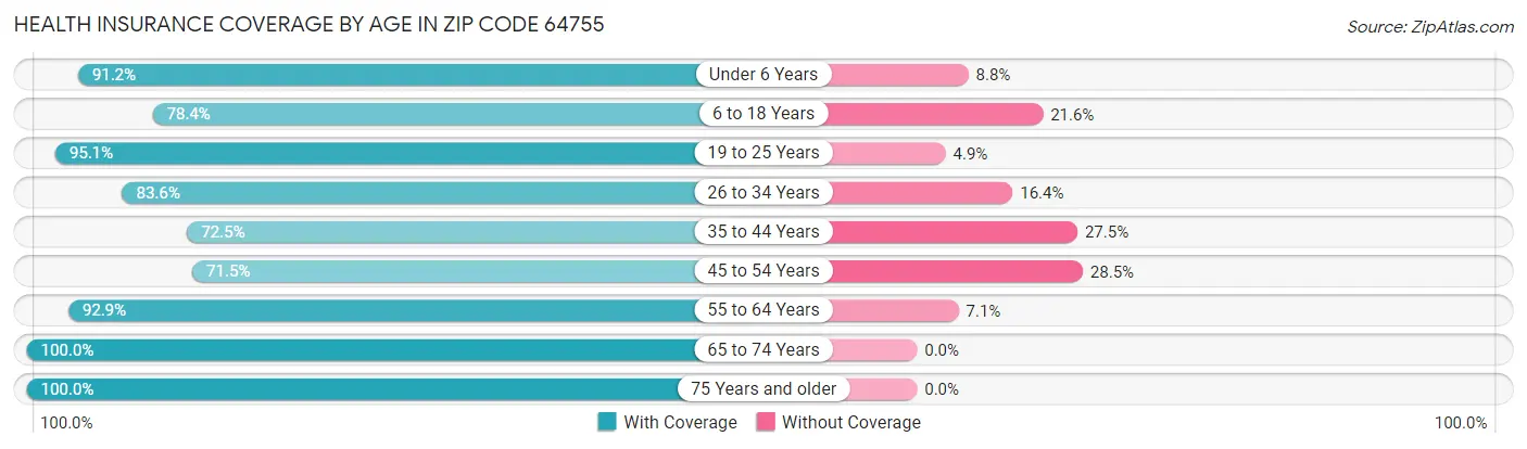 Health Insurance Coverage by Age in Zip Code 64755