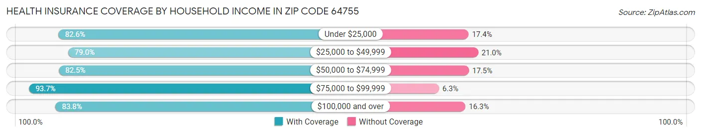 Health Insurance Coverage by Household Income in Zip Code 64755