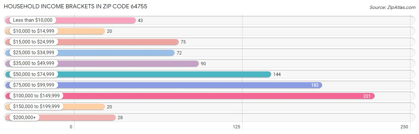 Household Income Brackets in Zip Code 64755