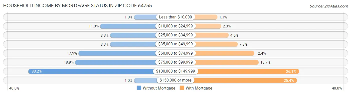 Household Income by Mortgage Status in Zip Code 64755