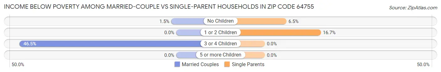 Income Below Poverty Among Married-Couple vs Single-Parent Households in Zip Code 64755