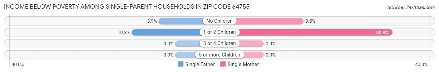 Income Below Poverty Among Single-Parent Households in Zip Code 64755