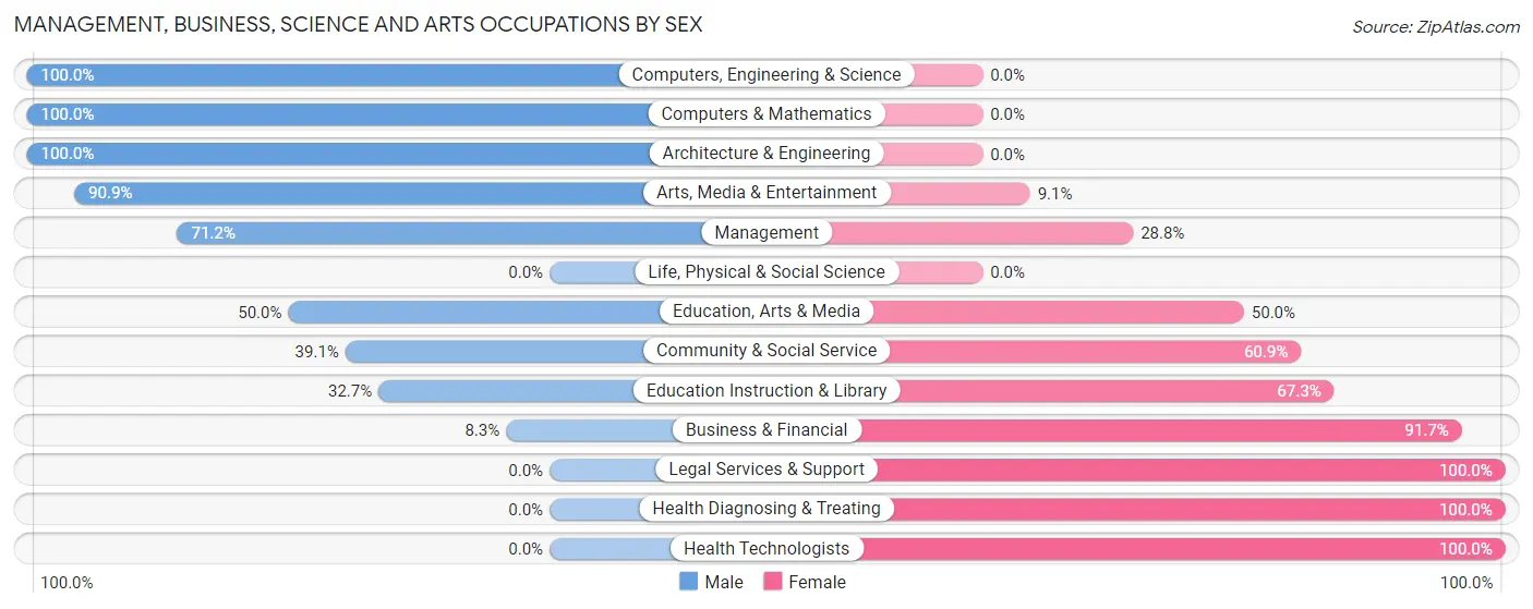 Management, Business, Science and Arts Occupations by Sex in Zip Code 64755