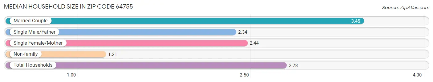 Median Household Size in Zip Code 64755