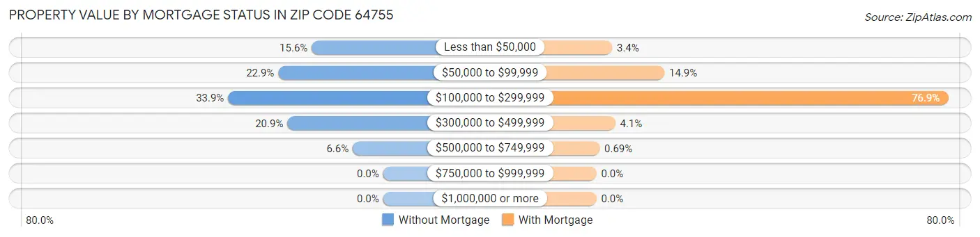 Property Value by Mortgage Status in Zip Code 64755
