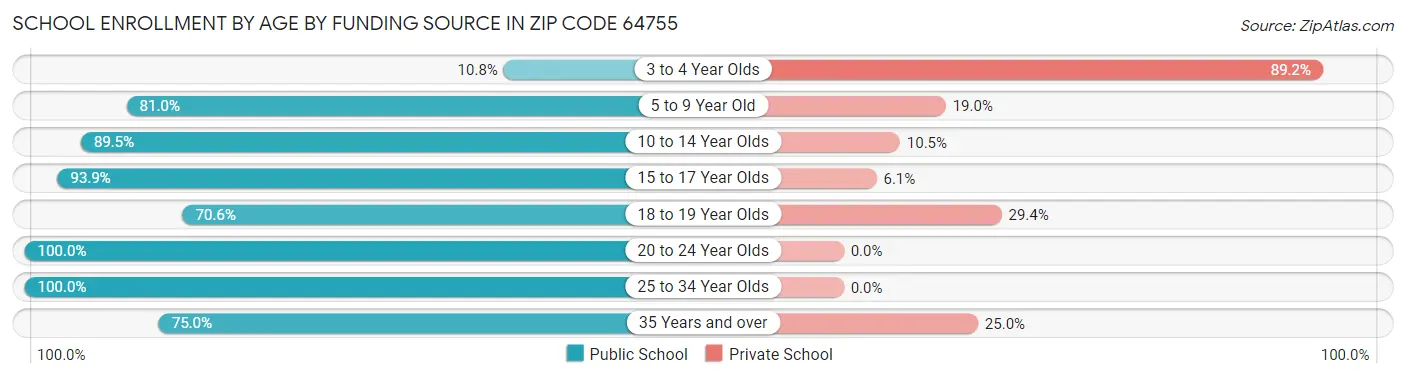 School Enrollment by Age by Funding Source in Zip Code 64755