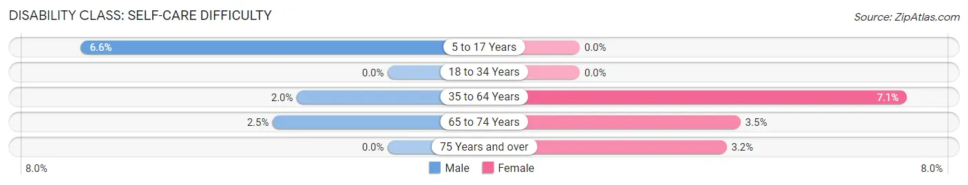 Disability in Zip Code 64755: <span>Self-Care Difficulty</span>