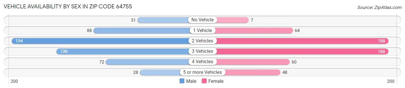 Vehicle Availability by Sex in Zip Code 64755