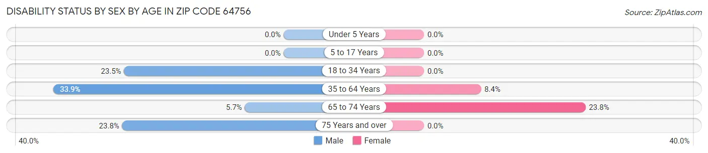 Disability Status by Sex by Age in Zip Code 64756