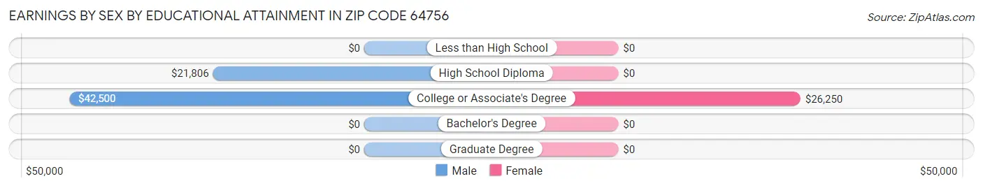 Earnings by Sex by Educational Attainment in Zip Code 64756