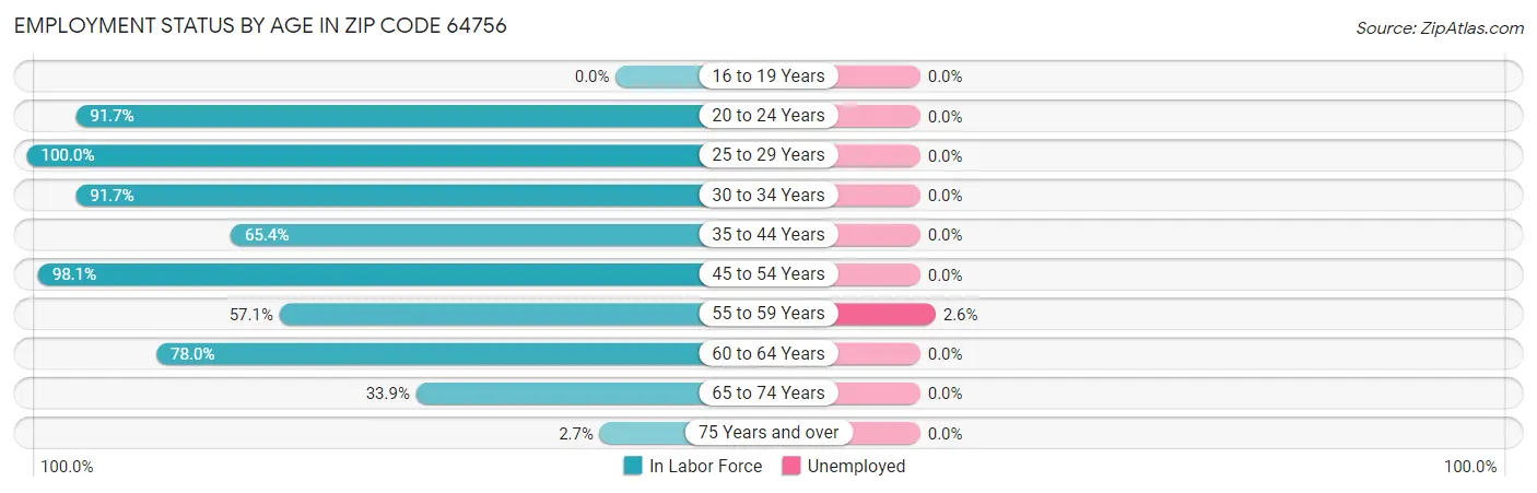 Employment Status by Age in Zip Code 64756
