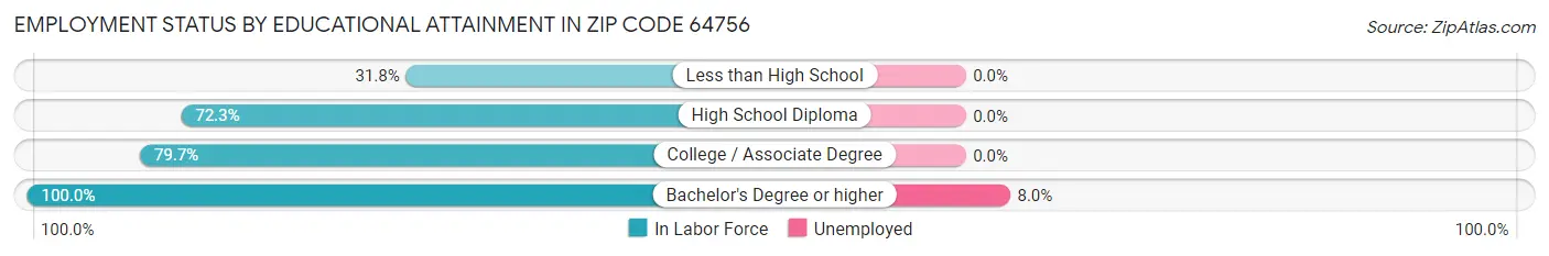 Employment Status by Educational Attainment in Zip Code 64756