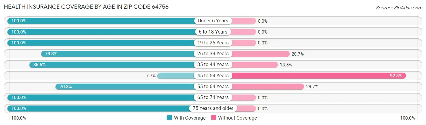 Health Insurance Coverage by Age in Zip Code 64756