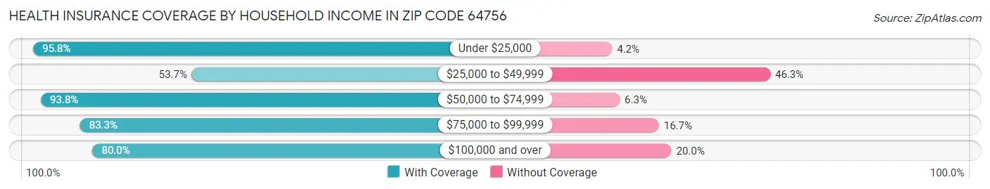 Health Insurance Coverage by Household Income in Zip Code 64756