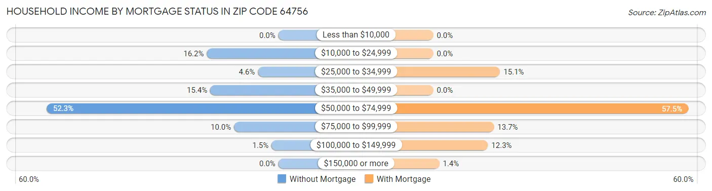 Household Income by Mortgage Status in Zip Code 64756