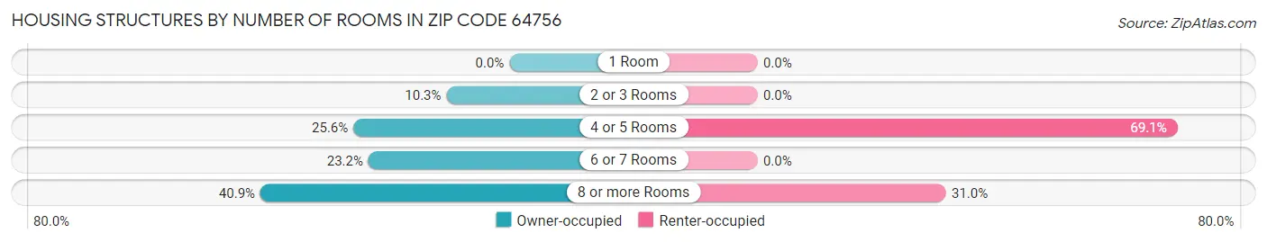 Housing Structures by Number of Rooms in Zip Code 64756