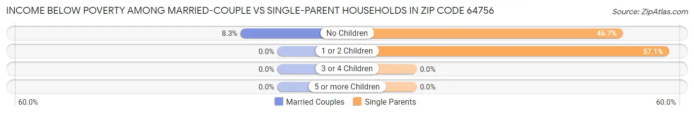 Income Below Poverty Among Married-Couple vs Single-Parent Households in Zip Code 64756