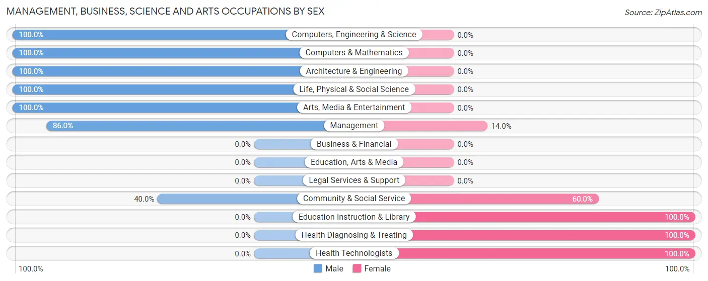 Management, Business, Science and Arts Occupations by Sex in Zip Code 64756