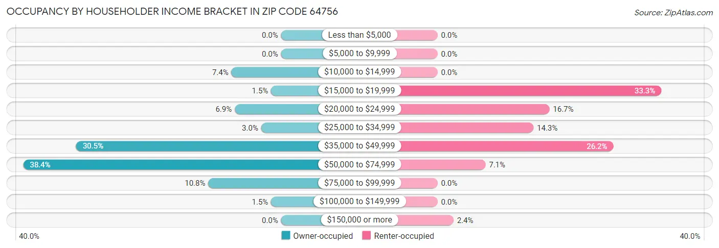 Occupancy by Householder Income Bracket in Zip Code 64756