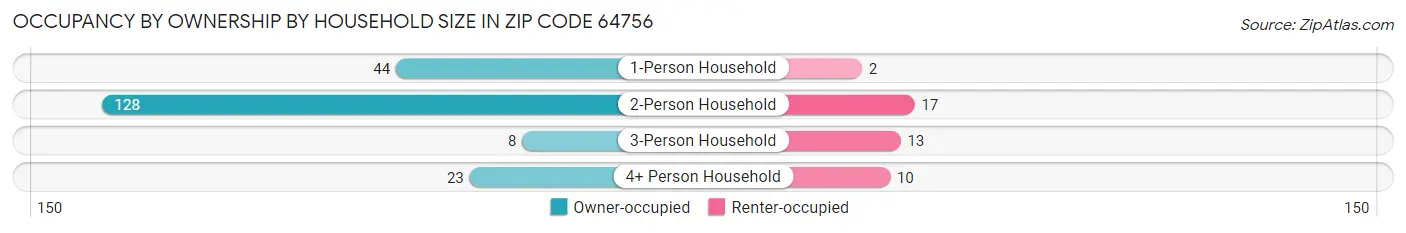 Occupancy by Ownership by Household Size in Zip Code 64756