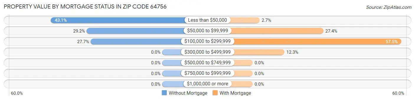 Property Value by Mortgage Status in Zip Code 64756