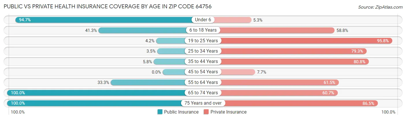 Public vs Private Health Insurance Coverage by Age in Zip Code 64756