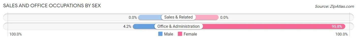 Sales and Office Occupations by Sex in Zip Code 64756