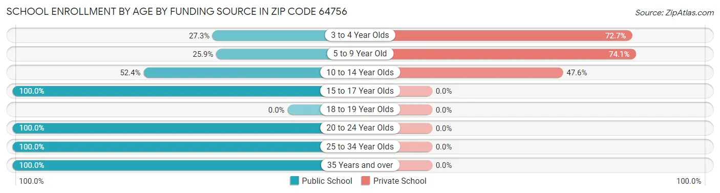 School Enrollment by Age by Funding Source in Zip Code 64756