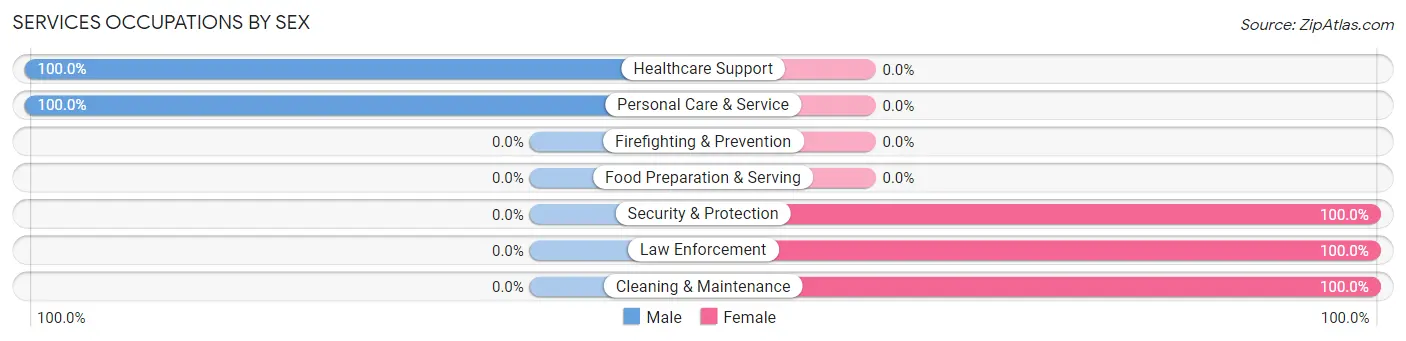Services Occupations by Sex in Zip Code 64756