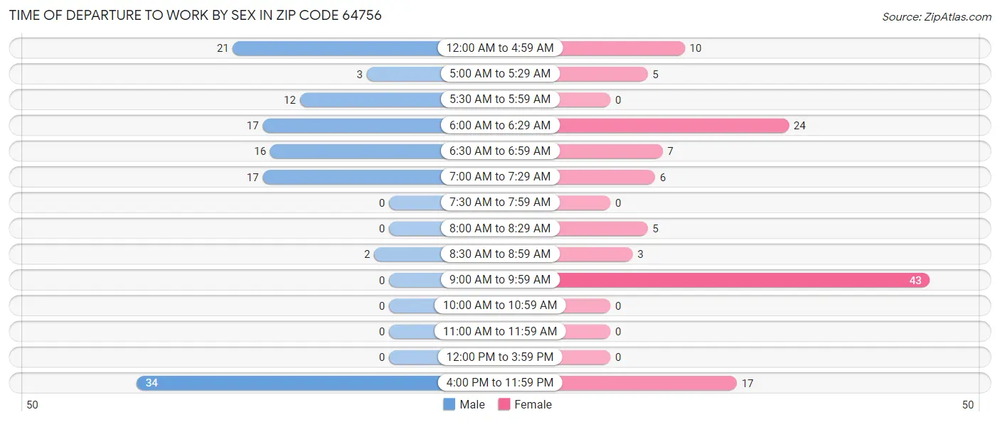 Time of Departure to Work by Sex in Zip Code 64756