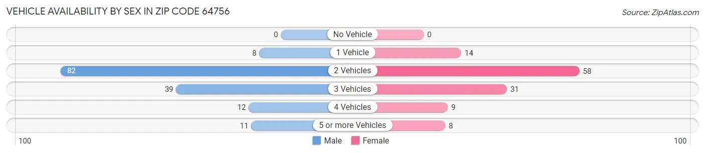 Vehicle Availability by Sex in Zip Code 64756