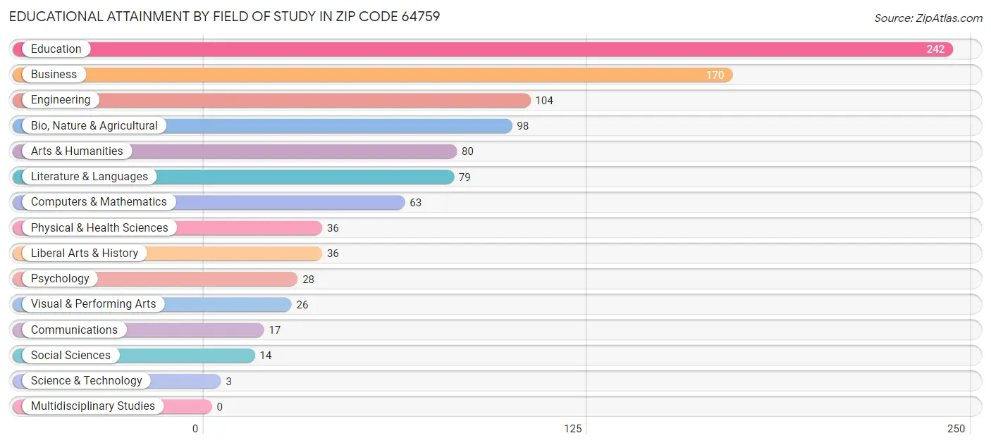 Educational Attainment by Field of Study in Zip Code 64759
