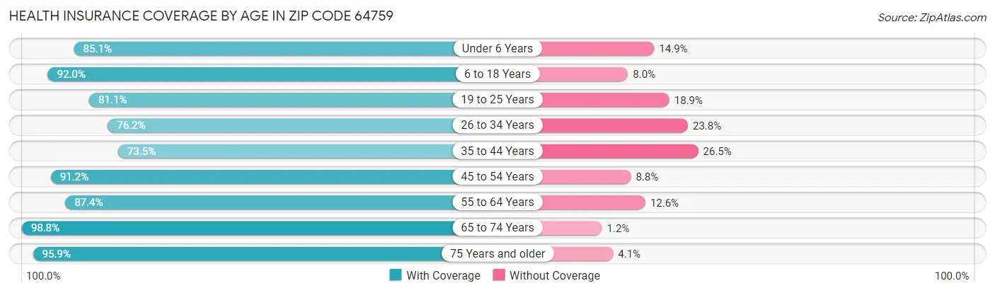 Health Insurance Coverage by Age in Zip Code 64759