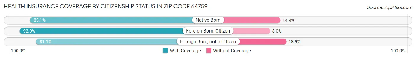 Health Insurance Coverage by Citizenship Status in Zip Code 64759