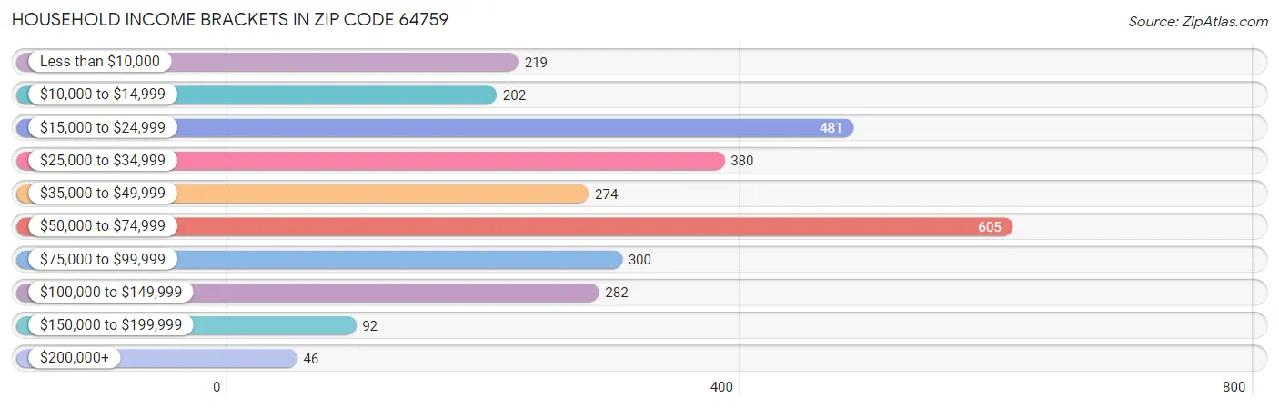 Household Income Brackets in Zip Code 64759