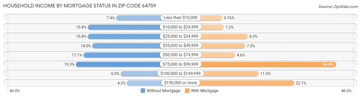 Household Income by Mortgage Status in Zip Code 64759